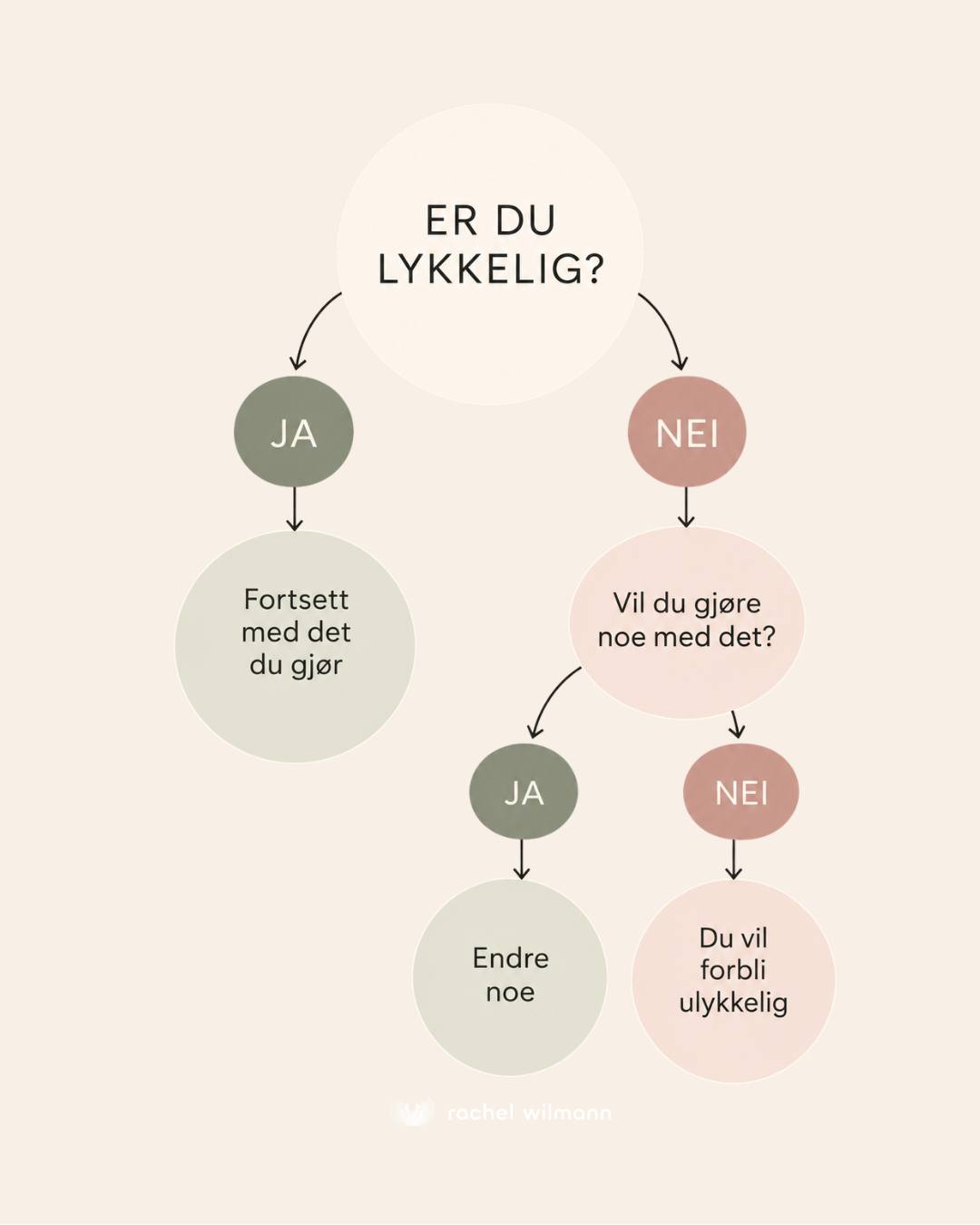 Er du lykkelig? (stort spørsmål, jeg vet....🤷🏼♀️)..
Dersom ja --> fortsett med det du gjør!❤️
Dersom ikke --> Gjør EN liten endring først. Det er ikke de store tingene, men de små som gjør det største forskjellen i hverdagslykken!