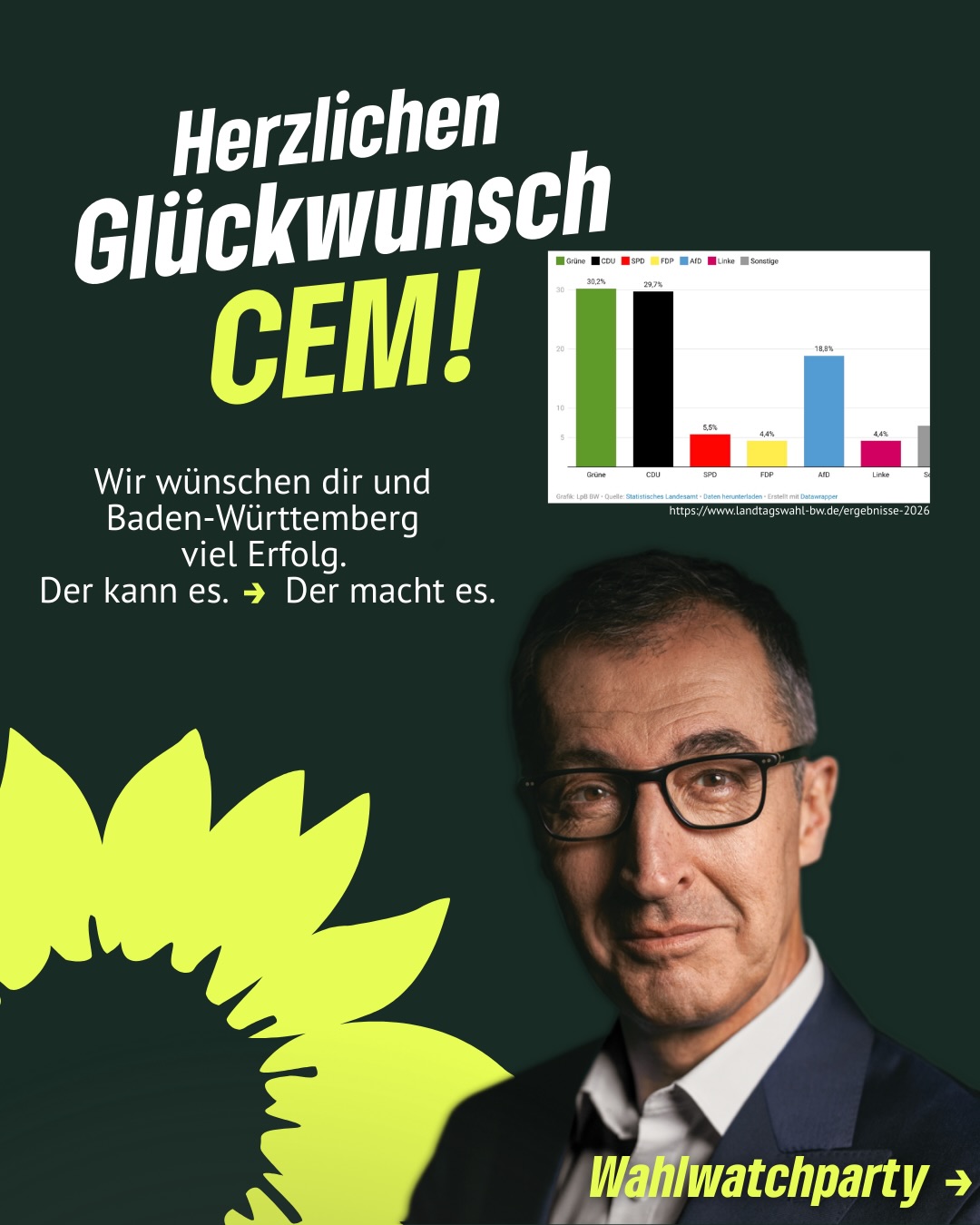 Mit Rückenwind ins Wahljahr 2026! 💨🗳️
Bündnis 90/ Die Grünen können Wahlen gewinnen.
Mit Pragmatismus und als Menschengewinner, der mit Erfahrung und einer klaren Haltung angetreten ist. @cem.oezdemir machte den Menschen in Baden-Württemberg und auch seinen politischen Konkurrenten deutlich, dass Glaubwürdigkeit und Nahbarkeit bei den Wählerinnen und Wählern überzeugen.
Wir haben den spannenden Wahlabend gemeinsam verfolgt und uns über die historische Aufholjagd gefreut. Herzlichen Glückwunsch geht an die @gruenebw und den zukünftigen ✨Minischderpräsident✨ @cem.oezdemir.
Bei der Kommunalwahl in Bayern konnten unsere bündnisgrünen Freundinnen und Freunde ebenfalls Erfolge feiern. Ein besonderer Glückwunsch geht an unseren Partnerkreisverband @gruenes_bamberg :
Mit @jonas_gluesenkamp haben sie die Stichwahl um das Oberbürgermeisteramt erreicht.
Für die nächste Runde sind die Daumen gedrückt. 🙏
#erfurt #grüneerfurt #2ö26 #landtagswahlbawü #kommunalwahl2026
