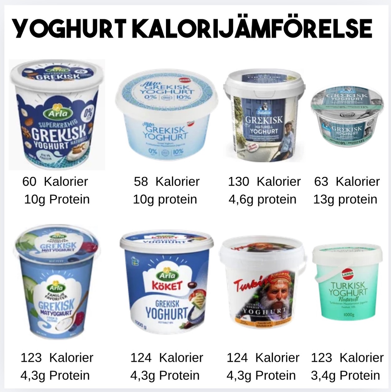Vilken är din favorit yoghurt? 🧐 här kommer en enkel jämförelse på olika typer av yoghurt, nu har vi även börjat ta med näringsvärden på våra jämförelser så att det underlättar för dig. 💪